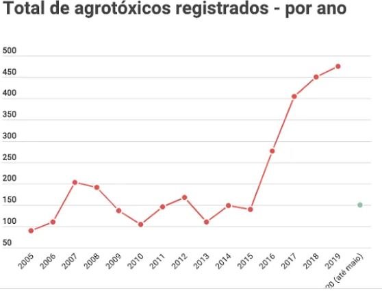 Em plena pandemia, governo aprova 118 agrotóxicos em dois meses; outros 216 pedem licença